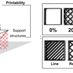 A Field Guide to 3D Printing